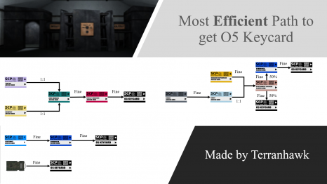 Most Efficient Progressive Keycard Upgrade Path